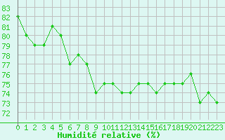 Courbe de l'humidit relative pour La Beaume (05)