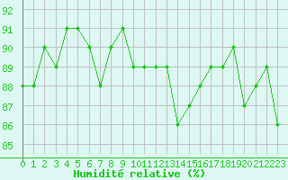 Courbe de l'humidit relative pour Saclas (91)