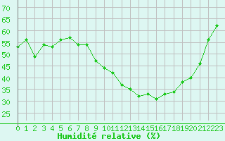 Courbe de l'humidit relative pour Grasque (13)
