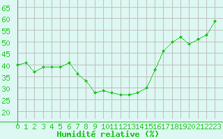 Courbe de l'humidit relative pour Grimentz (Sw)