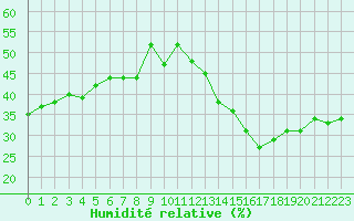 Courbe de l'humidit relative pour Jan (Esp)