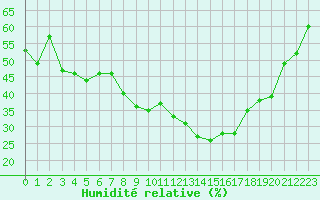 Courbe de l'humidit relative pour Cannes (06)