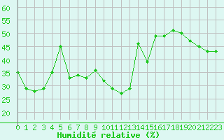 Courbe de l'humidit relative pour Nice (06)