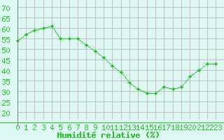 Courbe de l'humidit relative pour Nmes - Courbessac (30)