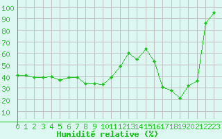 Courbe de l'humidit relative pour Mont-Aigoual (30)