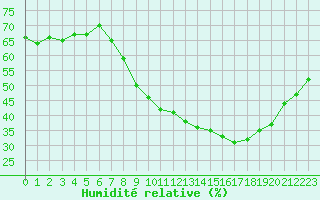 Courbe de l'humidit relative pour Bouligny (55)