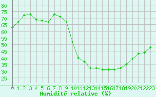 Courbe de l'humidit relative pour Bziers-Centre (34)