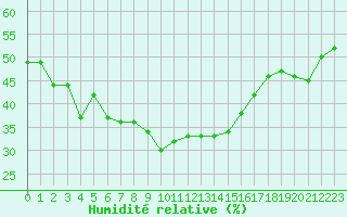 Courbe de l'humidit relative pour Grimentz (Sw)