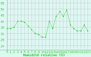 Courbe de l'humidit relative pour Mont-Aigoual (30)