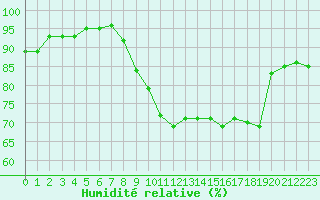 Courbe de l'humidit relative pour Hyres (83)