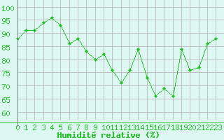 Courbe de l'humidit relative pour Saint-Georges-d'Oleron (17)