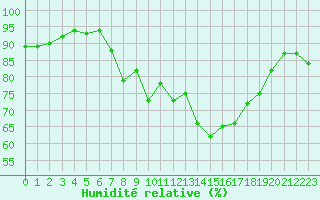 Courbe de l'humidit relative pour Hyres (83)
