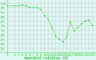 Courbe de l'humidit relative pour Croisette (62)
