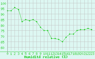 Courbe de l'humidit relative pour Laval (53)