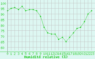 Courbe de l'humidit relative pour Saint-Michel-Mont-Mercure (85)