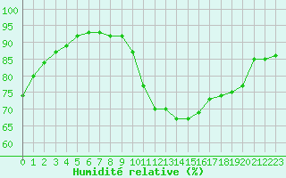 Courbe de l'humidit relative pour Dunkerque (59)