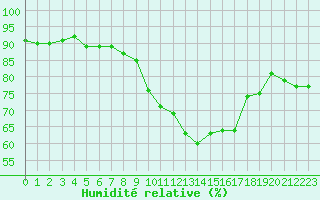 Courbe de l'humidit relative pour Ile de Groix (56)