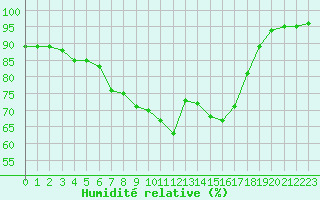Courbe de l'humidit relative pour Plussin (42)