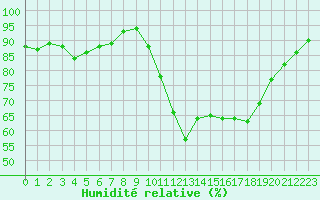 Courbe de l'humidit relative pour Perpignan (66)