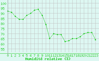 Courbe de l'humidit relative pour Le Havre - Octeville (76)
