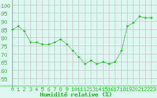 Courbe de l'humidit relative pour Pouzauges (85)
