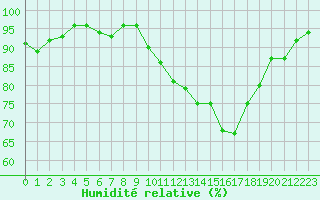 Courbe de l'humidit relative pour Lignerolles (03)
