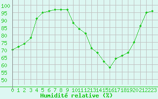 Courbe de l'humidit relative pour Villacoublay (78)