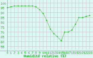 Courbe de l'humidit relative pour Lanvoc (29)