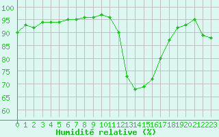 Courbe de l'humidit relative pour Muirancourt (60)