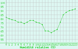 Courbe de l'humidit relative pour Saint-Saturnin-Ls-Avignon (84)