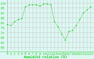 Courbe de l'humidit relative pour Fiscaglia Migliarino (It)
