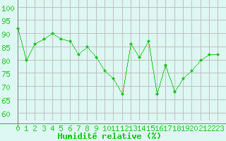 Courbe de l'humidit relative pour Agen (47)