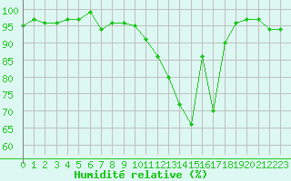 Courbe de l'humidit relative pour Bonnecombe - Les Salces (48)