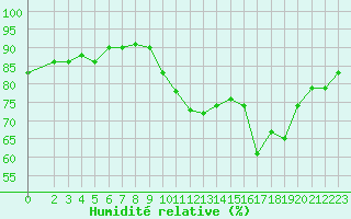 Courbe de l'humidit relative pour La Chapelle-Montreuil (86)
