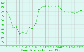 Courbe de l'humidit relative pour Avignon (84)