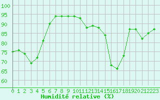 Courbe de l'humidit relative pour Orly (91)