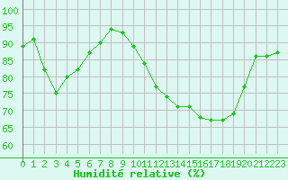 Courbe de l'humidit relative pour Vannes-Sn (56)