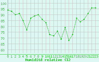 Courbe de l'humidit relative pour Niort (79)