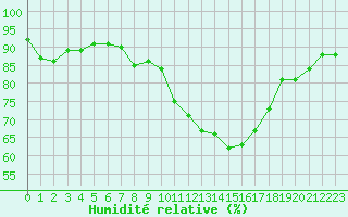 Courbe de l'humidit relative pour Cambrai / Epinoy (62)