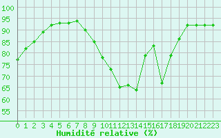 Courbe de l'humidit relative pour Blois (41)