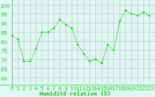Courbe de l'humidit relative pour Romorantin (41)