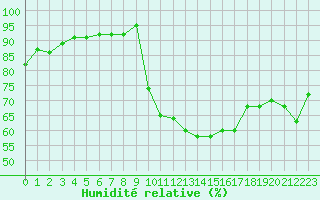 Courbe de l'humidit relative pour Bziers Cap d'Agde (34)