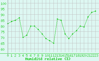 Courbe de l'humidit relative pour Dounoux (88)