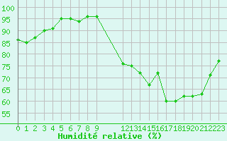 Courbe de l'humidit relative pour Nonaville (16)