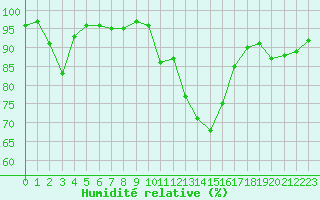 Courbe de l'humidit relative pour Evreux (27)