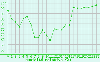 Courbe de l'humidit relative pour Lannion (22)