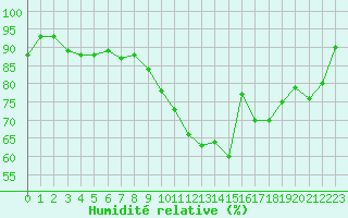 Courbe de l'humidit relative pour Beauvais (60)