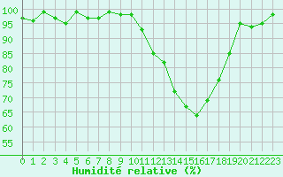 Courbe de l'humidit relative pour Brigueuil (16)