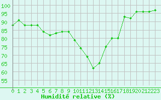 Courbe de l'humidit relative pour Nonaville (16)