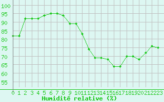 Courbe de l'humidit relative pour Mont-de-Marsan (40)